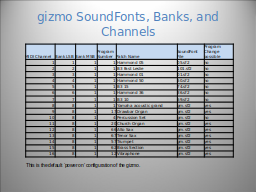 gizmo SoundFonts, Banks, and Channels